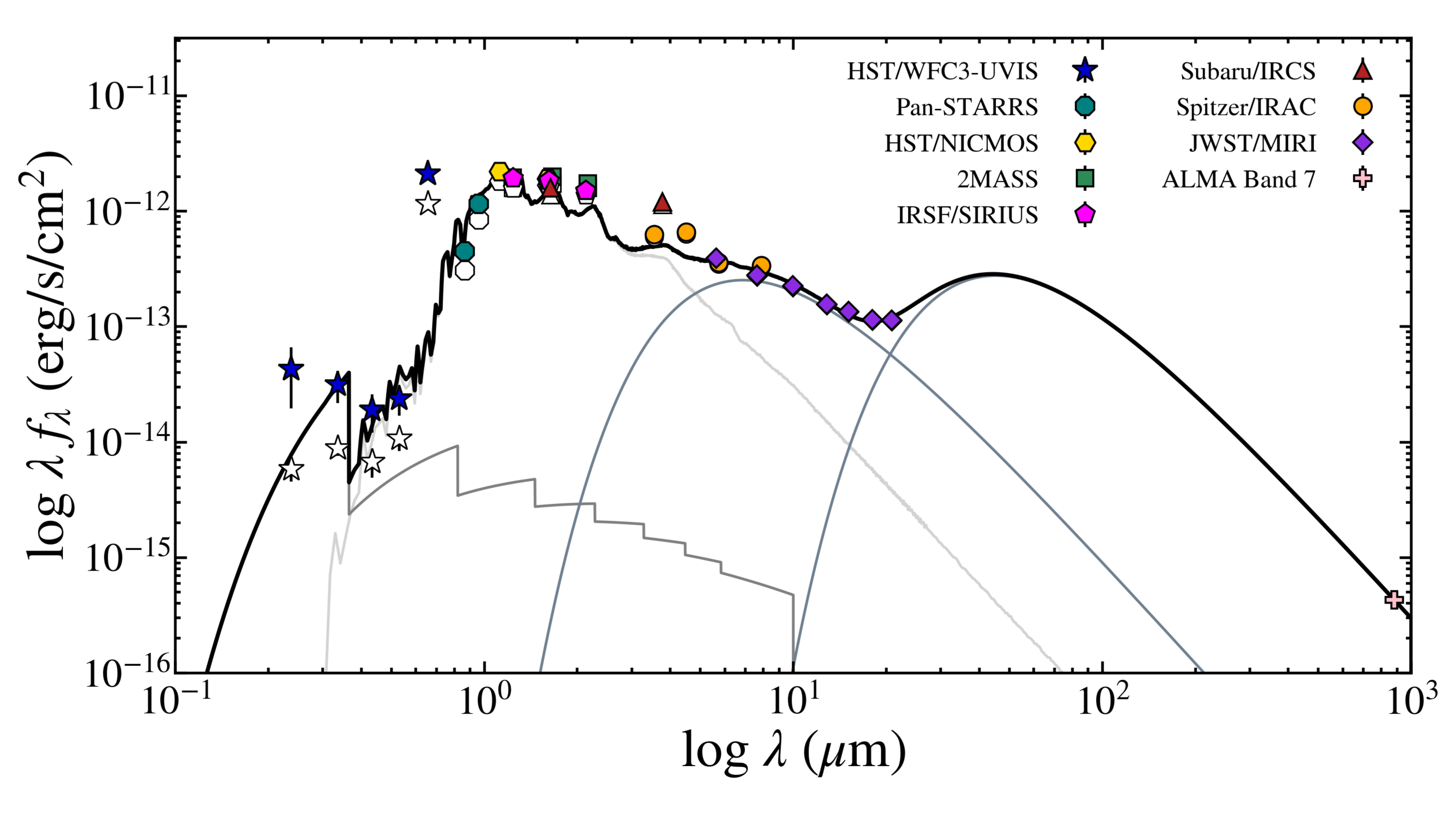 Spectral energy distribution for SR 12 c